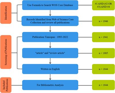 Cartilage tissue healing and regeneration based on biocompatible materials: a systematic review and bibliometric analysis from 1993 to 2022